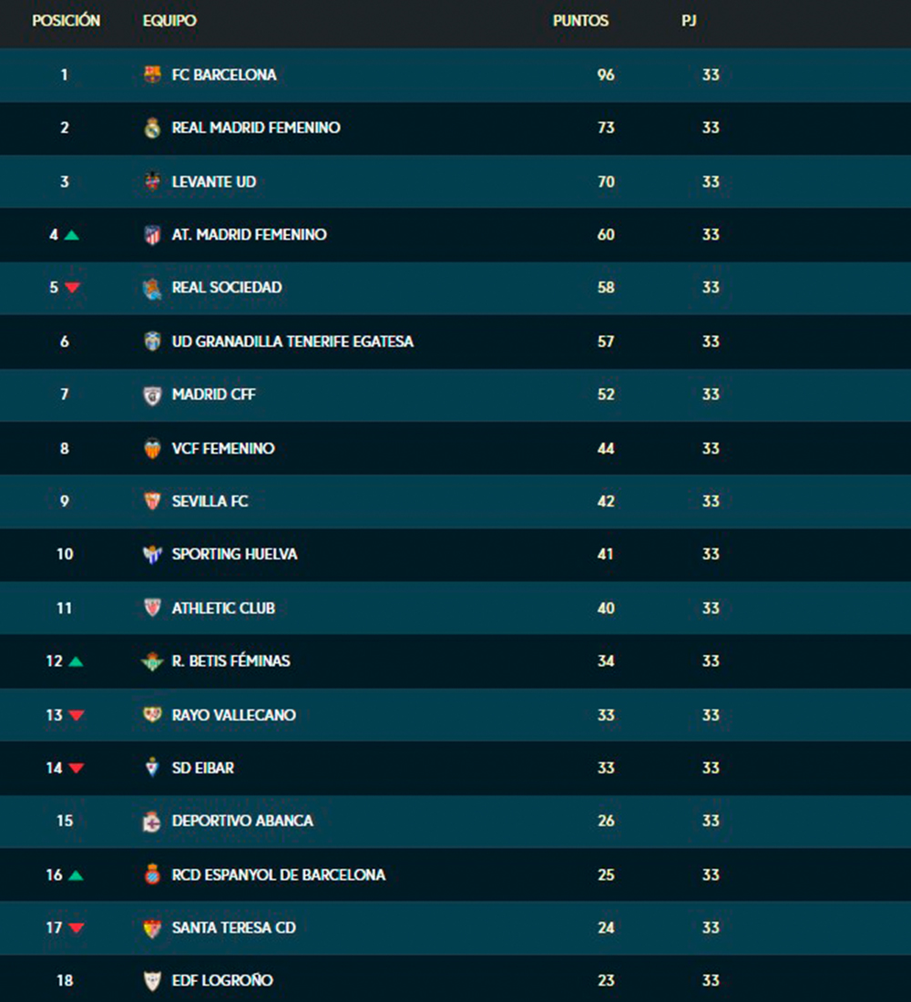 Clasificacion liga femenina de futbol